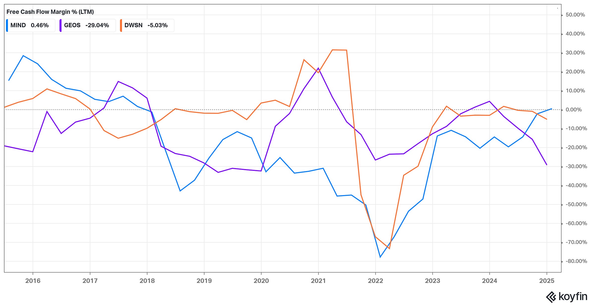Free Cash Flow (FCF) Margin (% of revenue, LTM)