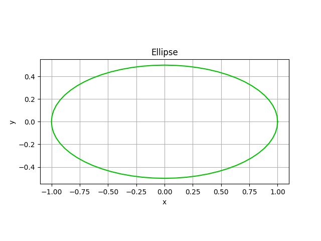 python - parametric equation with numpy - stack... Plotting Parametric Equations with Python - by Chris Webb