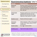 MICROBIOME DYSBIOSIS (10.2) Gut Dysbiosis Prototypes and Solutions