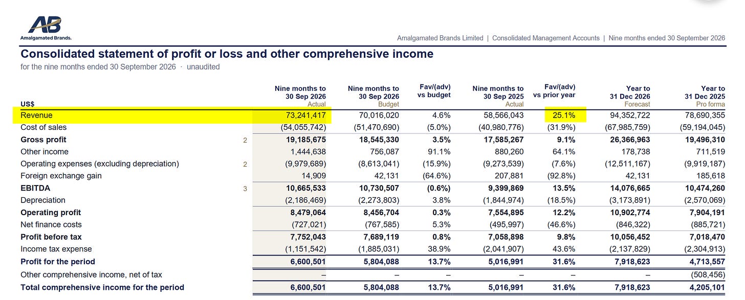 Amalgamated Brands and Innscor revenue growth Amalgamated Brands and Innscor revenue growth