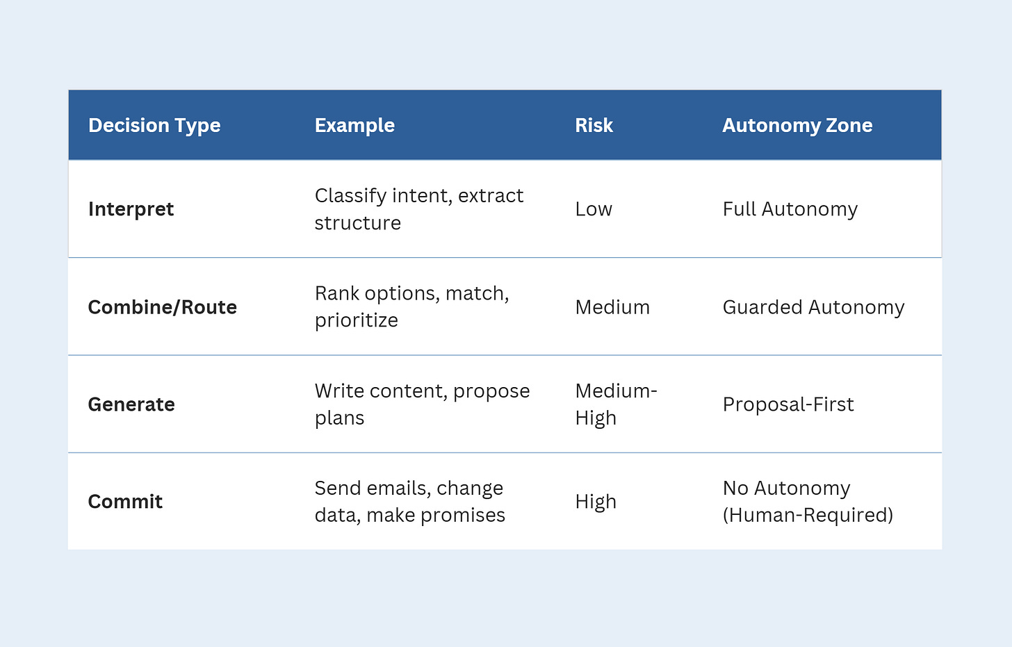 AI Agent Decision Types and Autonomy
