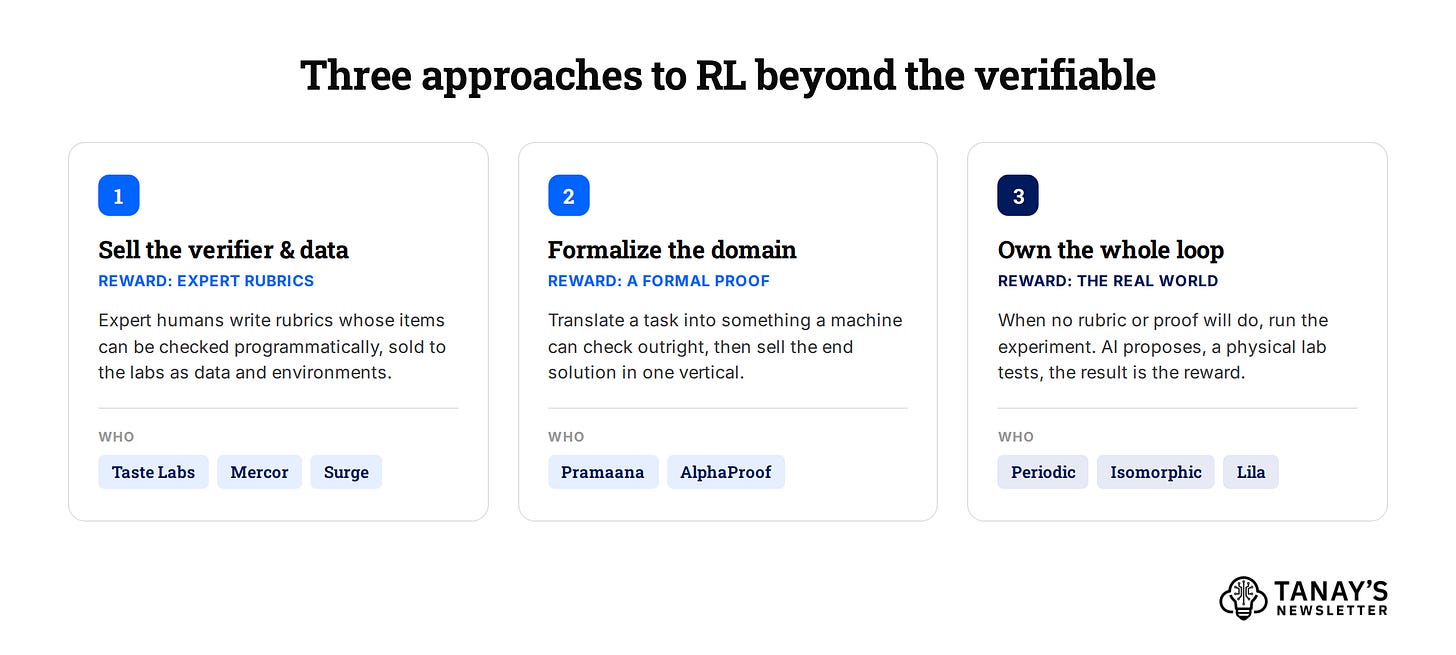 Three approaches to RL beyond the verifiable