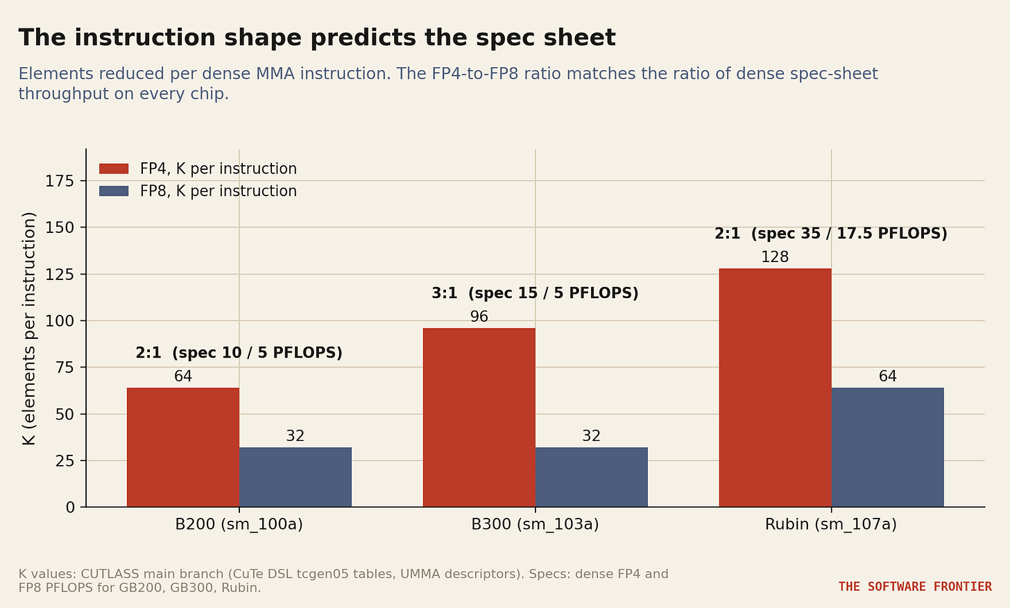 Figure 10. Elements reduced per dense MMA instruction for FP4 and FP8, by architecture, against the ratio of dense spec-sheet throughputs. Figure 10. Elements reduced per dense MMA instruction for FP4 and FP8, by architecture, against the ratio of dense spec-sheet throughputs.