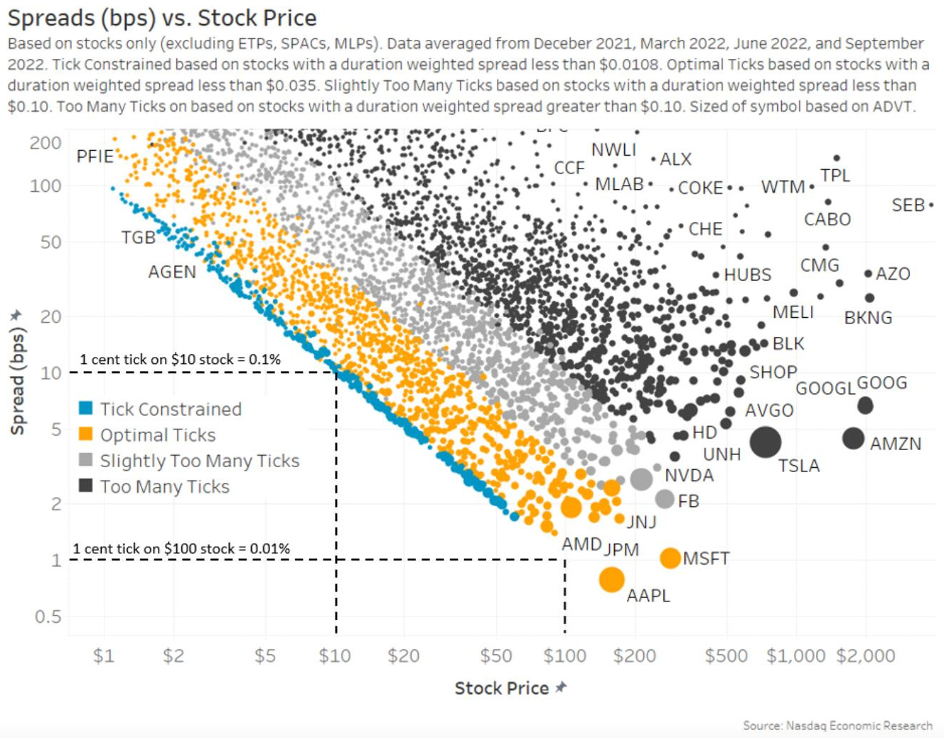 At any stock price, there are stocks that are tick constrained (blue dots) and have too many ticks (black dots)