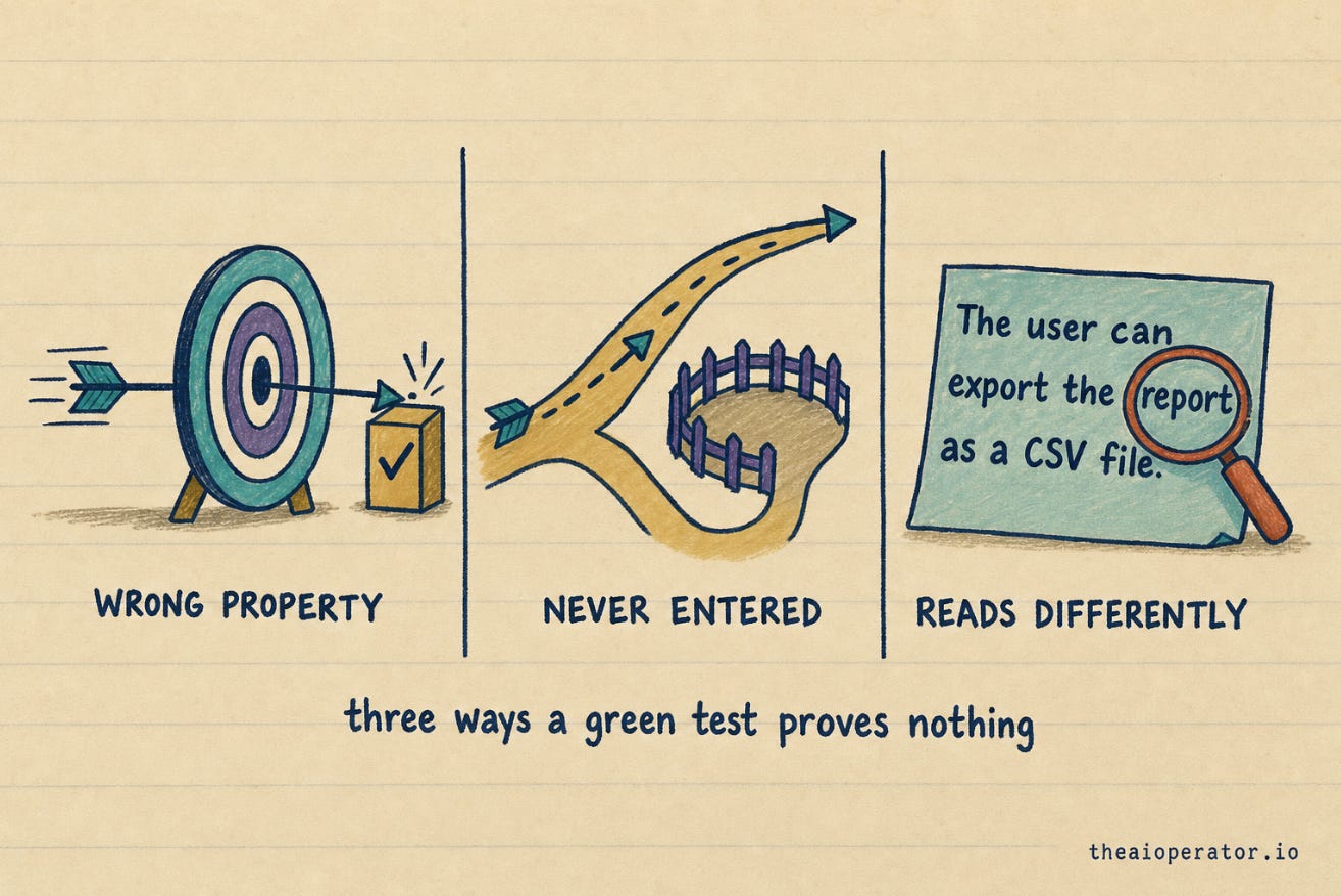 Three-panel sketchnote of the three fake-test shapes. An arrow missing the target and hitting a box beside it, labelled wrong property. A path forking around a fenced-off branch, labelled never entered. A note card under a magnifier on one word, labelled reads differently.
