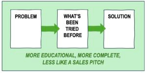graphic of problem-what's been tried before-solution