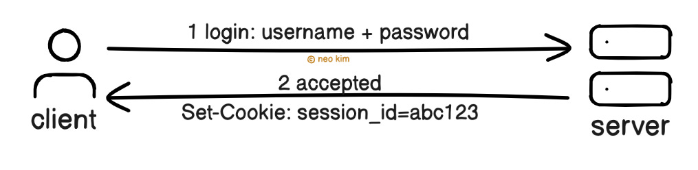 Set-Cookie HTTP Header