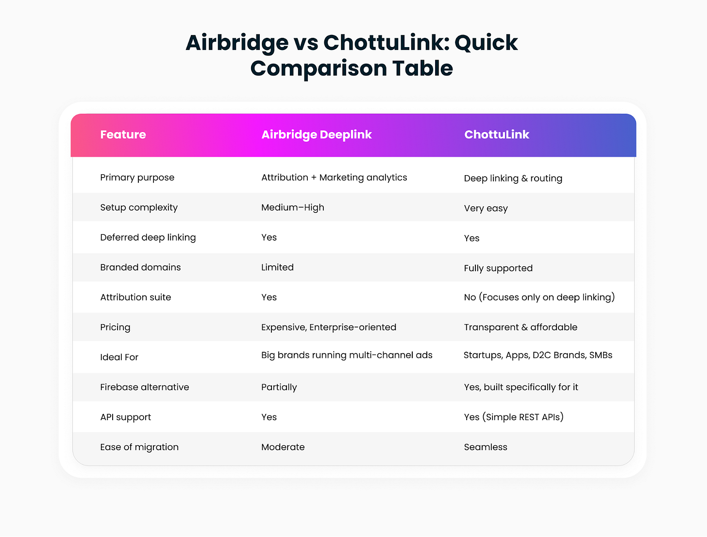 Airbridge Deeplink vs ChottuLink feature comparison chart — setup, pricing, deep linking support, Firebase Dynamic Links alternative, and integration options