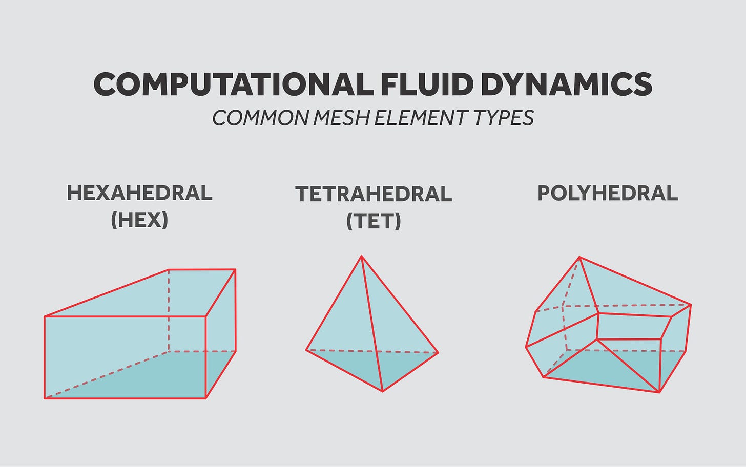 CFD – Different Mesh Cell Types - Coanda Research & Development CFD – Different Mesh Cell Types - Coanda Research & Development