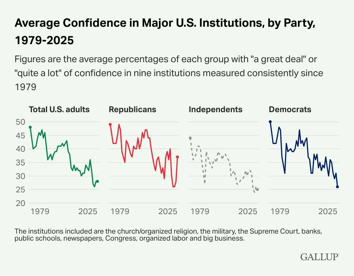 Democrats' trust in US institutions falls to record low Democrats' trust in US institutions falls to record low