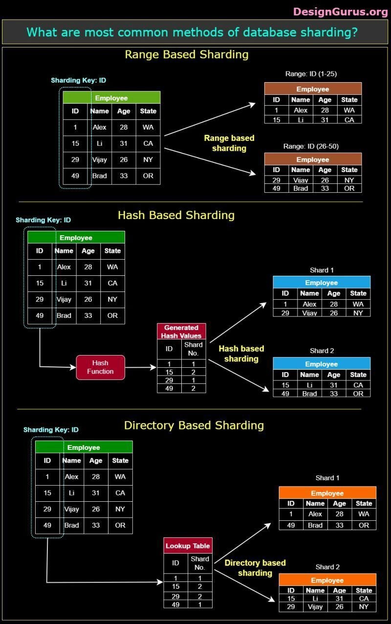 Types of Database sharding Types of Database sharding