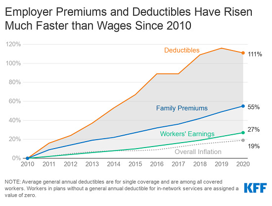 Average Family Premiums Rose 4% to $21,342 in 2020, Benchmark KFF Employer  Health Benefit Survey Finds | KFF