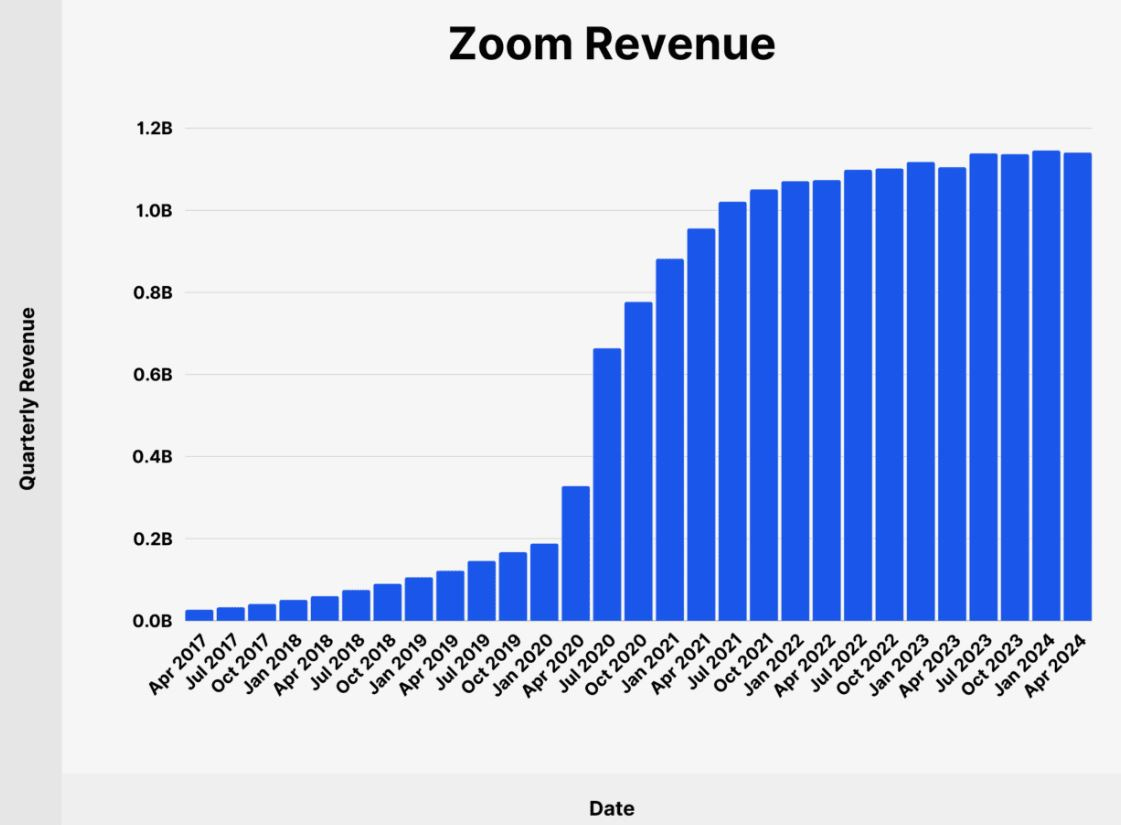 Zoom vs Microsoft Teams Statistics By Revenue And Usage (2025)