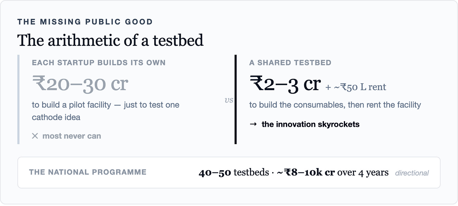 The missing public goodThe arithmetic of a testbedEach startup builds its own₹20–30 crto build a pilot facility — just to test one cathode idea✕  most never canvsA shared testbed₹2