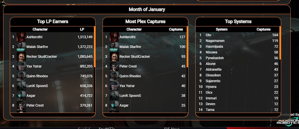 FW Alliance Leaderboards for Victory Points and/or Loyalty Point Awards - Player Features & Ideas - EVE Online Forums FW Alliance Leaderboards for Victory Points and/or Loyalty Point Awards - Player Features & Ideas - EVE Online Forums