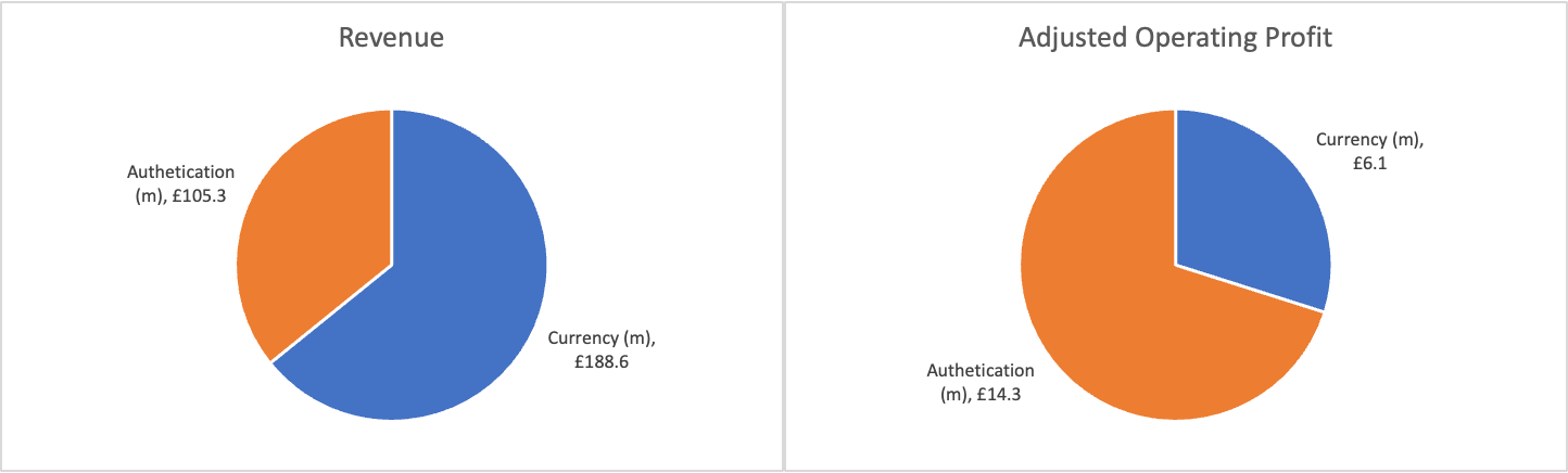 Revenue 
€105.3 
Currency (m), 
E188.6 
Adjusted Operating Profit 
Currency 
Authetication 
E14.3 