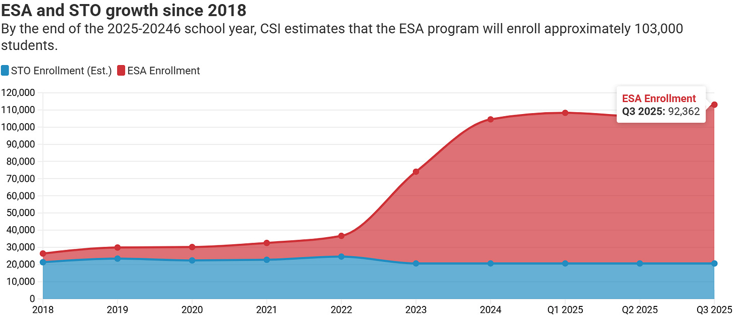 Chart showing ESA (Education Savings Account) and STO (School Tuition Organization) enrollment growth from 2018 to Q3 2025. ESA enrollment surged from under 30,000 students in 2021 to over 92,000 by Q3 2025, with projections reaching 103,000 by the 2025–2026 school year. Data sourced from CSI. Chart showing ESA (Education Savings Account) and STO (School Tuition Organization) enrollment growth from 2018 to Q3 2025. ESA enrollment surged from under 30,000 students in 2021 to over 92,000 by Q3 2025, with projections reaching 103,000 by the 2025–2026 school year. Data sourced from CSI.