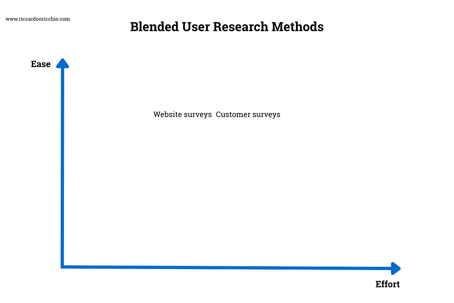 Blended User Research Methods