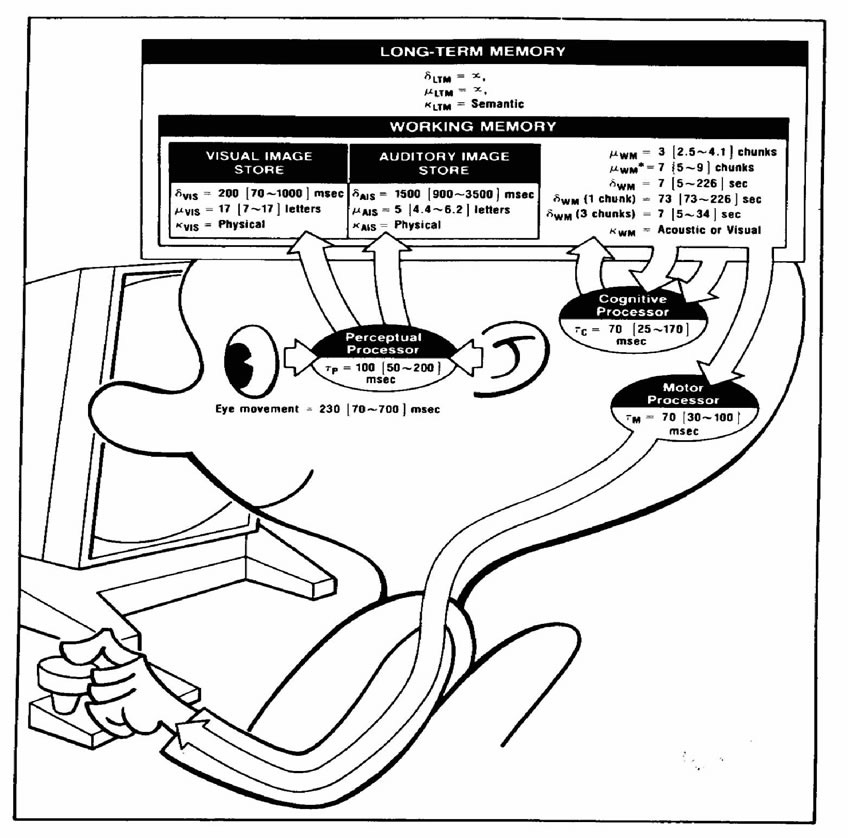 The Human Processor Model, Fitts' Law | Foundations of Human-Computer  Interaction