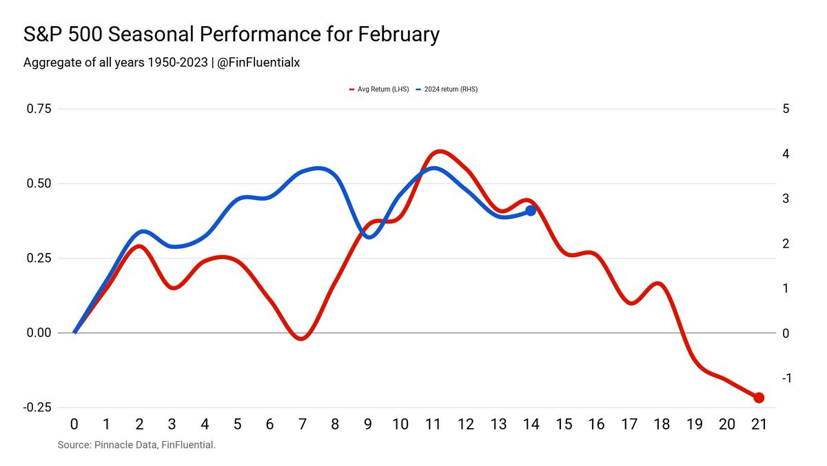 SPX’s Seasonal Performance for February starts to show some weakness