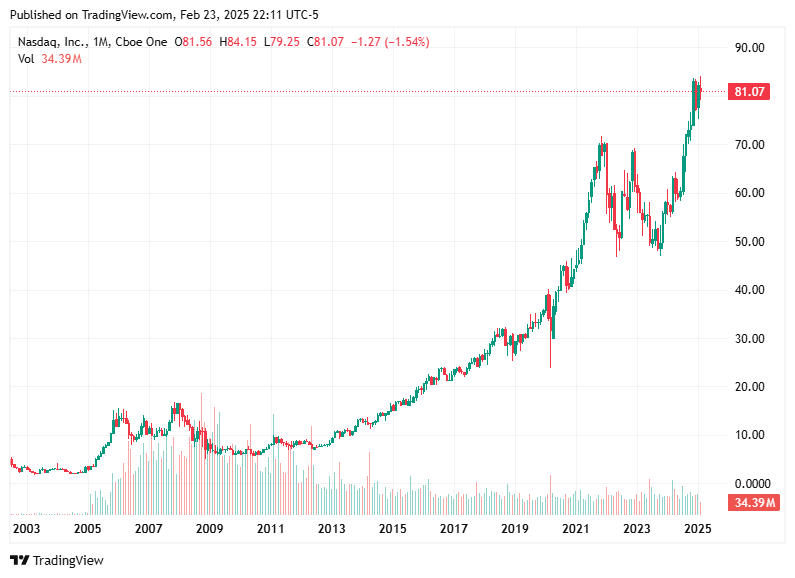 TradingView chart TradingView chart