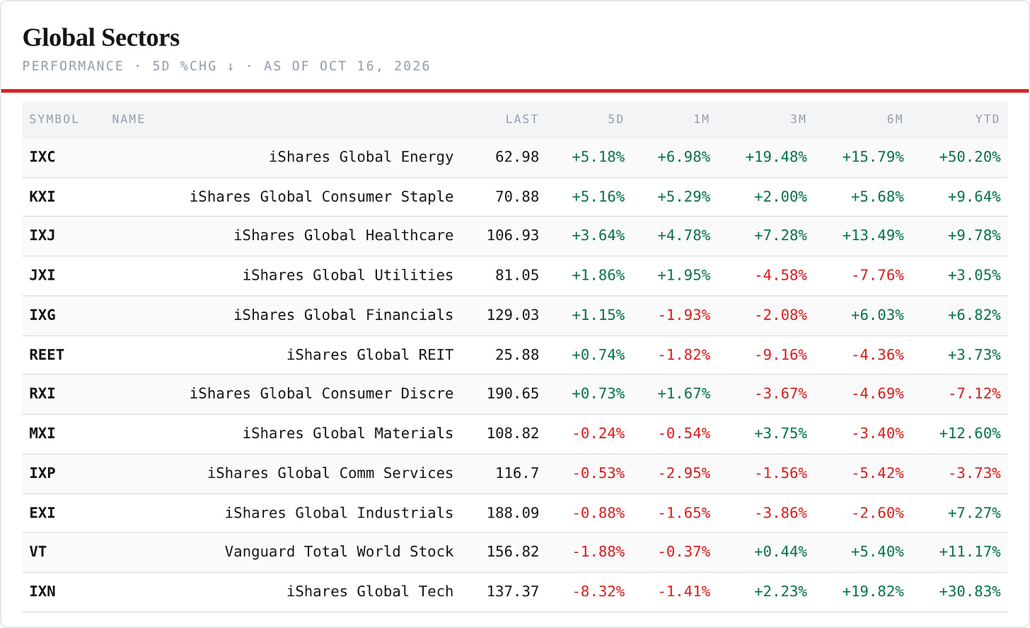 Global Sector ETFs — performance board as published Global Sector ETFs — performance board as published