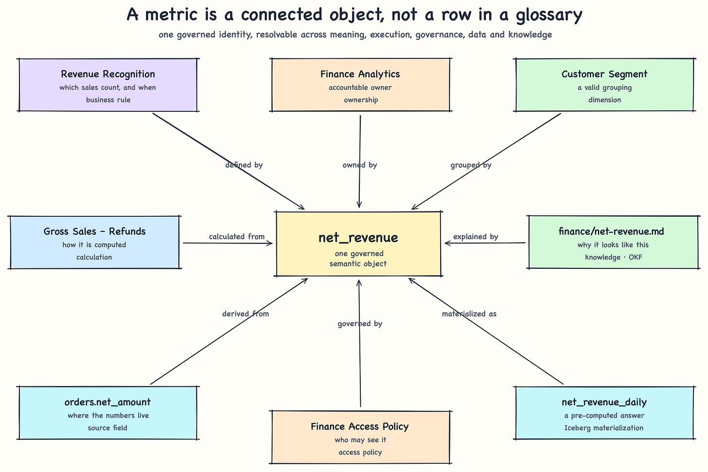A metric is a connected object, not a row in a glossary: Net Revenue linked to its business rule, calculation, dimensions, source field, access policy, owner, Iceberg materialization and OKF knowledge document. A metric is a connected object, not a row in a glossary: Net Revenue linked to its business rule, calculation, dimensions, source field, access policy, owner, Iceberg materialization and OKF knowledge document.