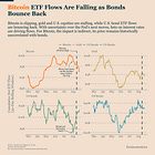 Bitcoin Falls With Risk Assets, Not Behind Them