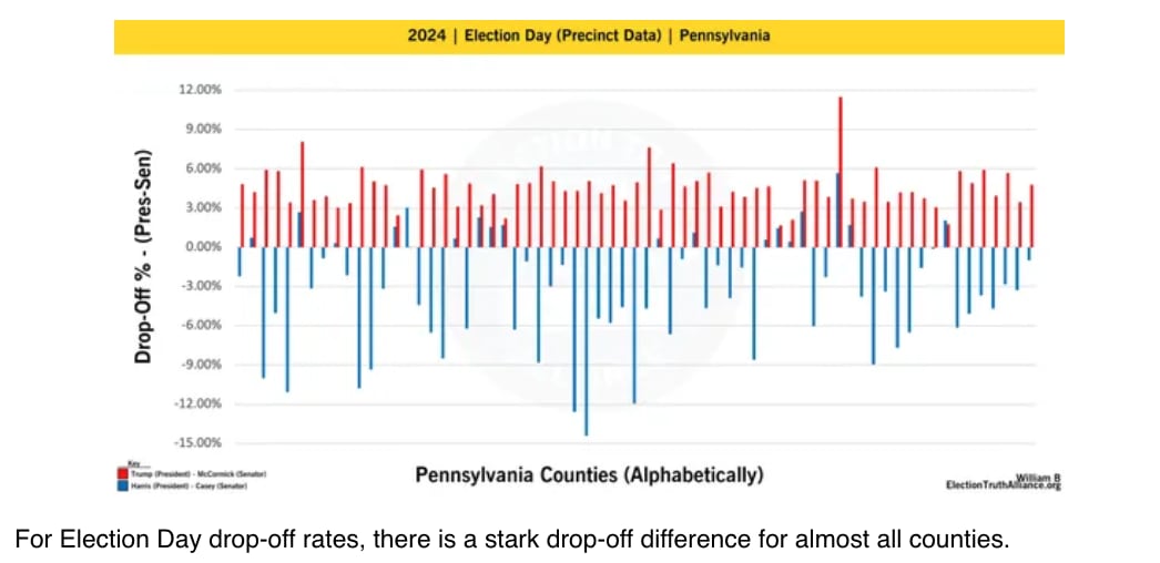 Bar graph of election-day votes for all Pennsylvania counties. Almost all red bars go above the line of 0% dropoff, meaning that Trump got votes on ballots that didn’t vote for other Republicans, and almost all blue bars drop below it, meaning that ballots showed votes for Democratic candidates but no vote for Harris.