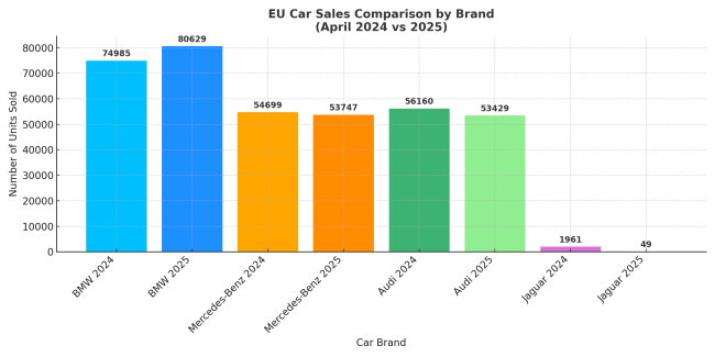 EU car sales comparison by brand between April 2024 and April 2025 EU car sales comparison by brand between April 2024 and April 2025