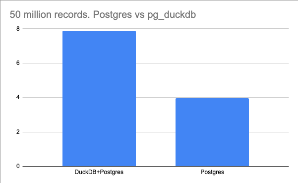 DuckDB inside Postgres!!?? - by Daniel Beach
