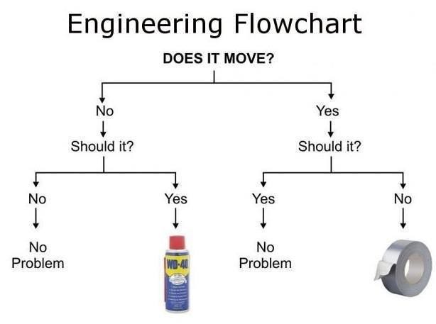Engineering flowchart 🔨 Does it Move? Should it? #WD40 vs… | Flickr