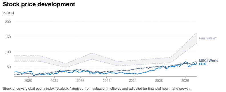 Fox Corporation stock price compared with its estimated fair value range and global equities from 2019 to 2026, showing modest share price performance despite improving cash generation and attractive valuation.
