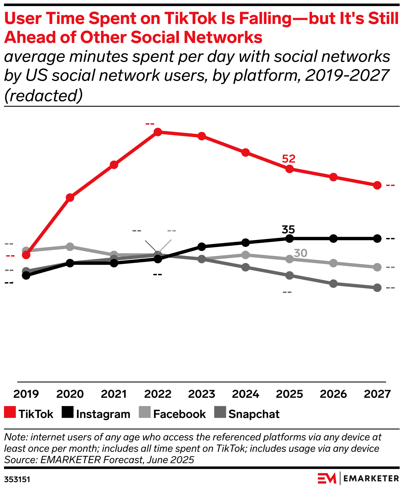 User Time Spent on TikTok Is Falling—but It's Still Ahead of Other Social Networks