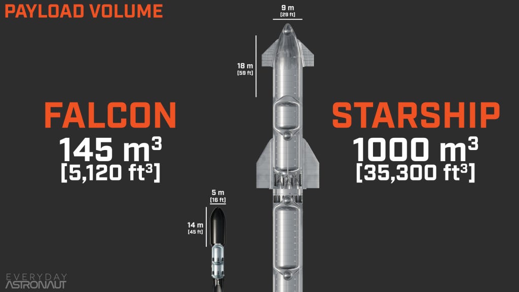 The Definitive Guide To Starship: Starship vs Falcon 9, what&#39;s new and  improved? - Everyday Astronaut