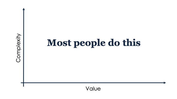 The axes of a graph - value on the horizontal axis, complexity on the vertical axis. The words "Most people do this" are written across the plot.