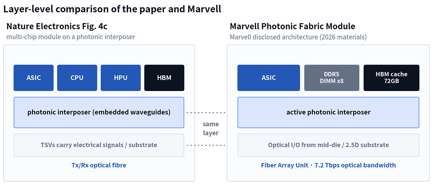 Figure 7. Layer-level comparison: the paper's drawing and Marvell's structure