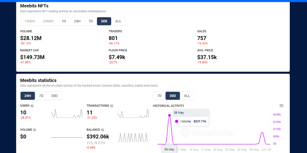 NFT trading volume analysis on DappRadar NFT trading volume analysis on DappRadar