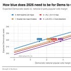 Democrats now have to win the House vote by 4 points due to Republican gerrymandering