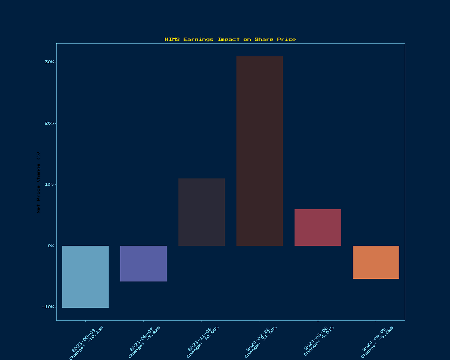 Generated Chart 2