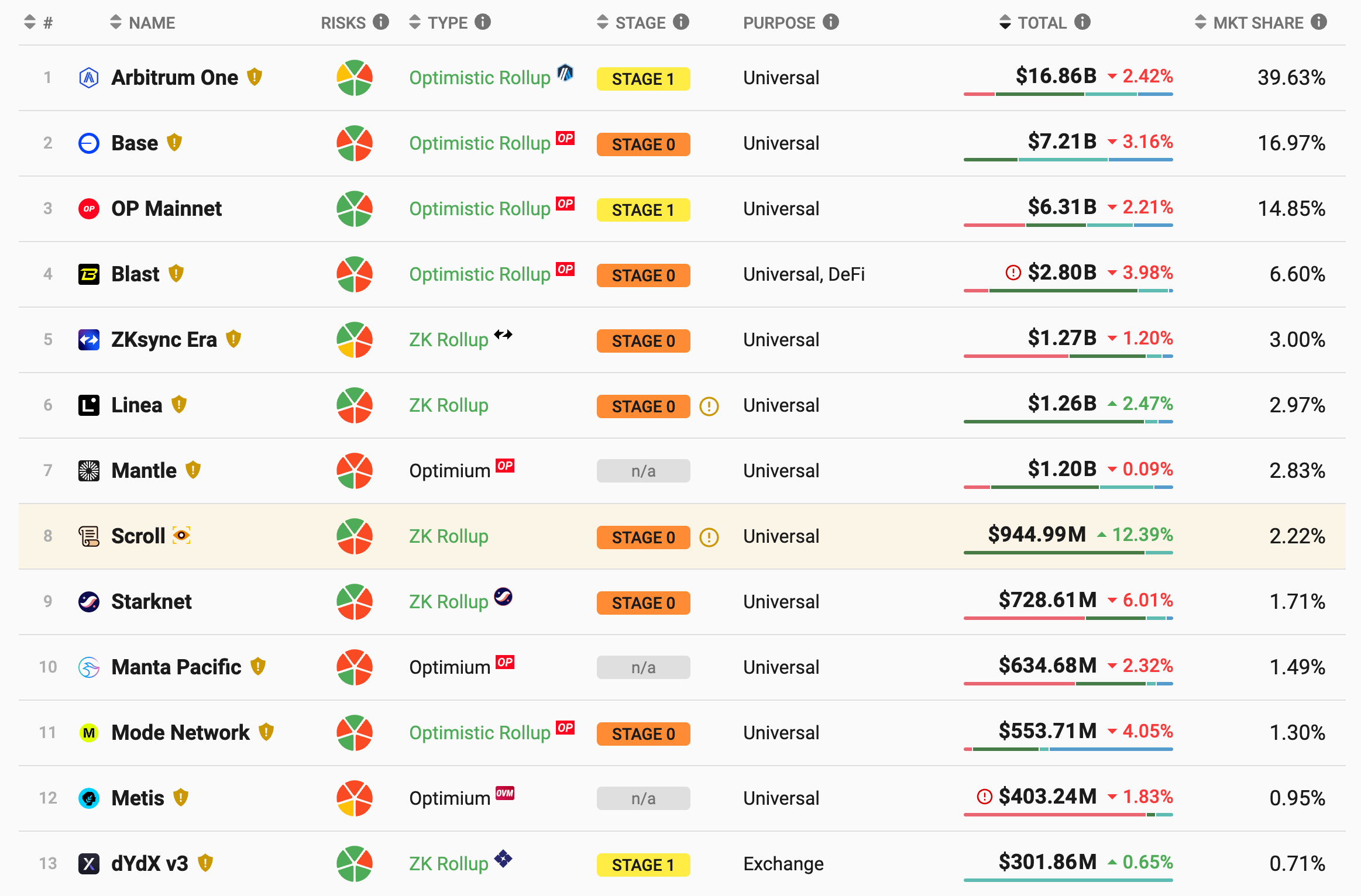 Alpha 笔记｜SOL ETF 接力ETF ETH，能成功获批吗？新协议、一周链上动态捕捉