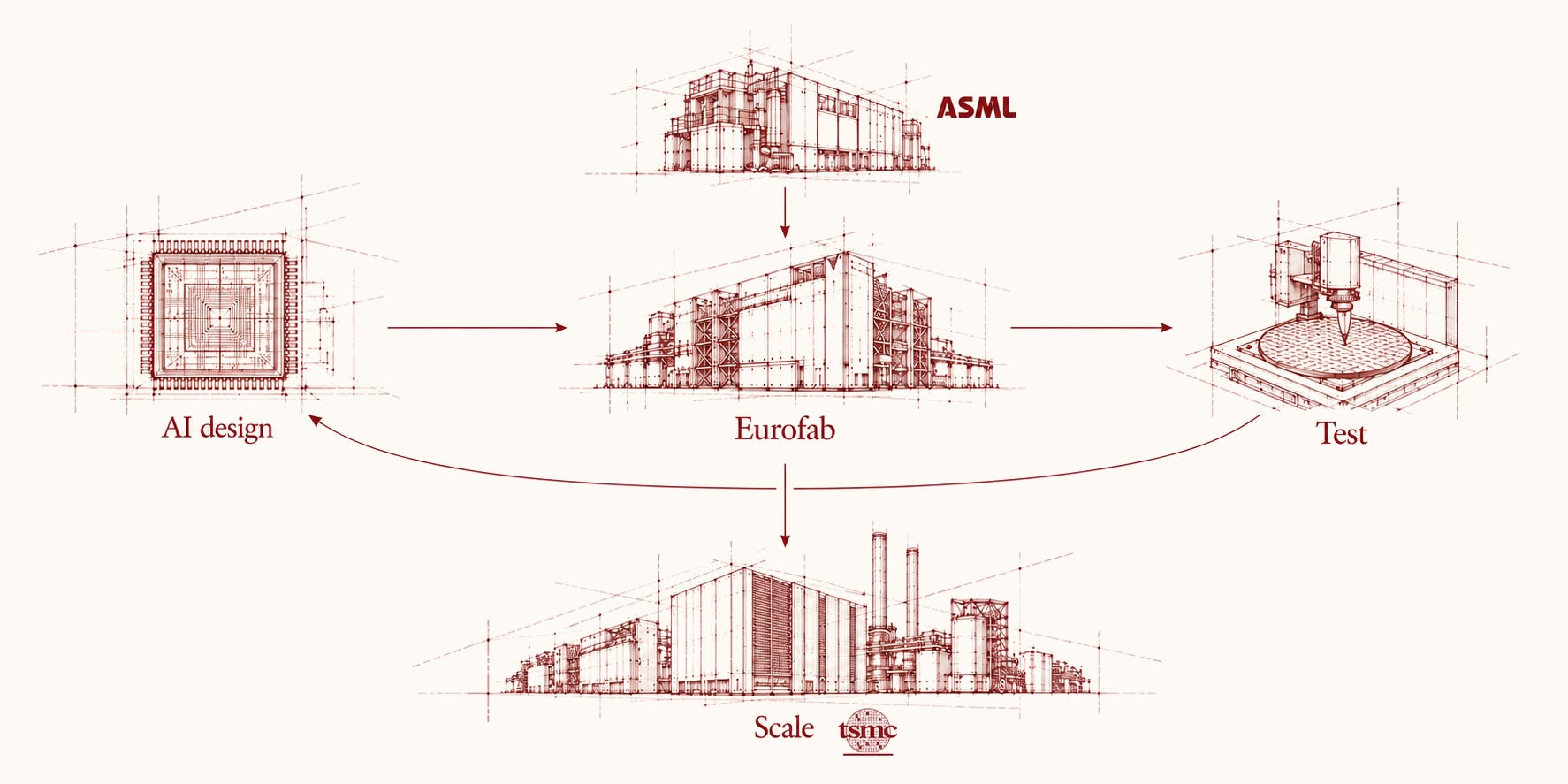 Europe’s Chip Gap - by Anton Leicht - Threading the Needle