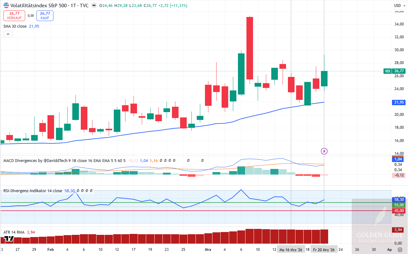 VIX im Tageschart: erhöhte Volatilität über die Woche, Wochenschluss klar über dem SMA30.
