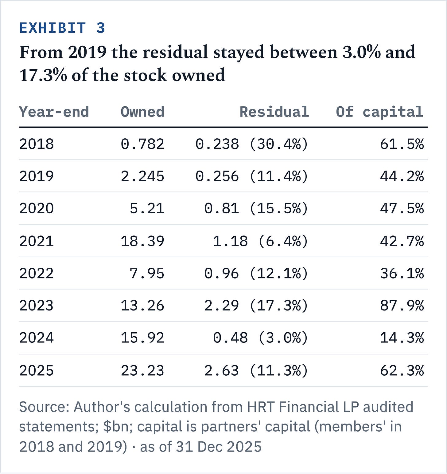 From 2019 the residual stayed between 3.0% and 17.3% of the stock owned at each year-end