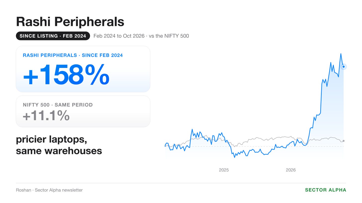 Rashi Peripherals: share price against the NIFTY 500 Rashi Peripherals: share price against the NIFTY 500