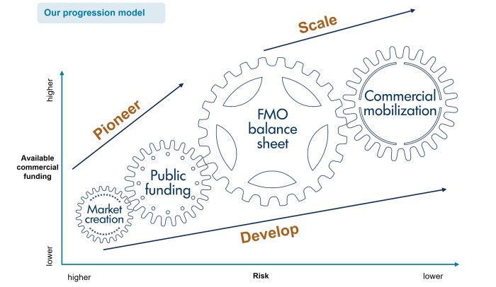 news - Updated Strategy Towards 2030: Pioneer - Develop - Scale - FMO