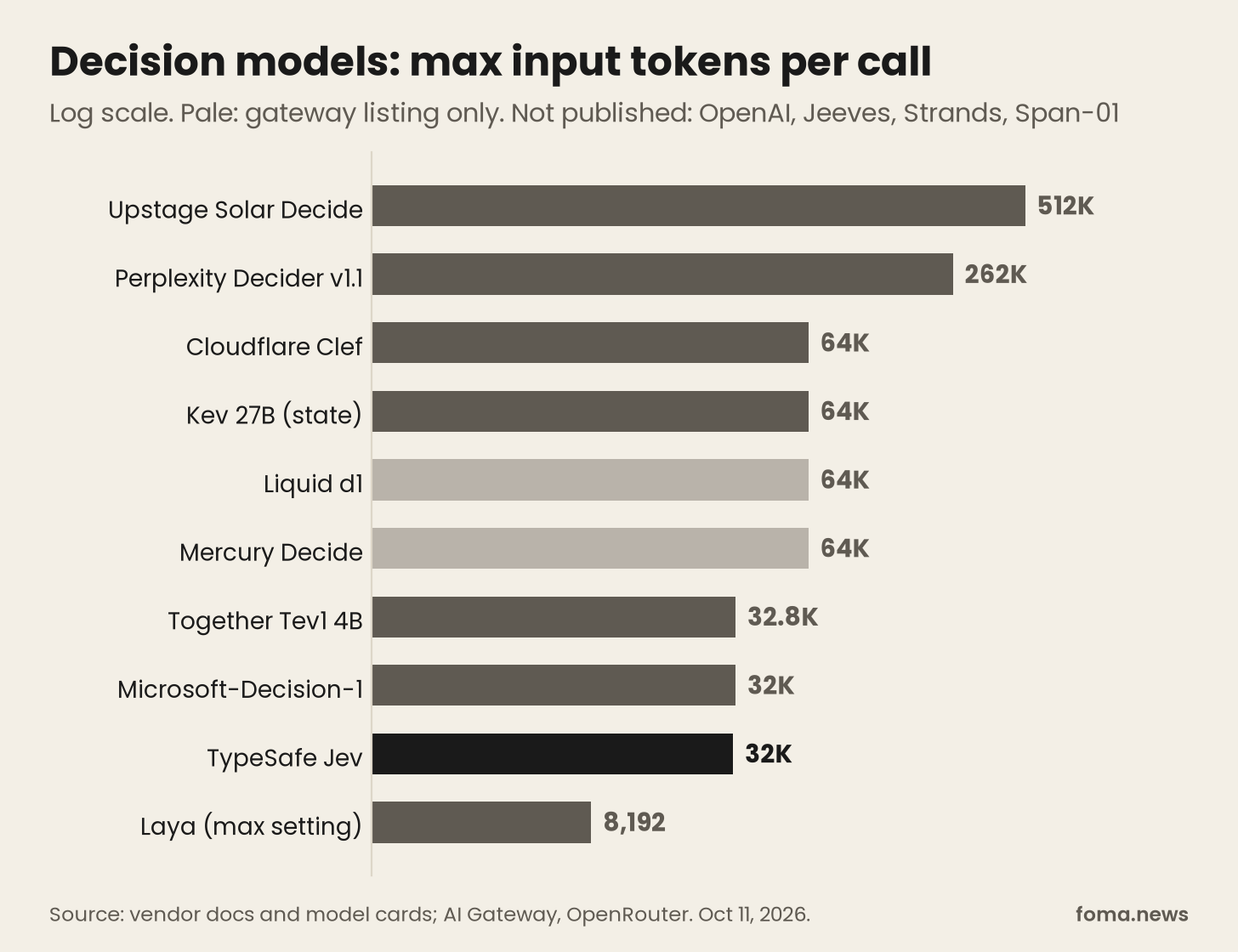 Decision model context window chart: max input tokens per call for 10 models, from Solar Decide at 512K to Laya at 8,192