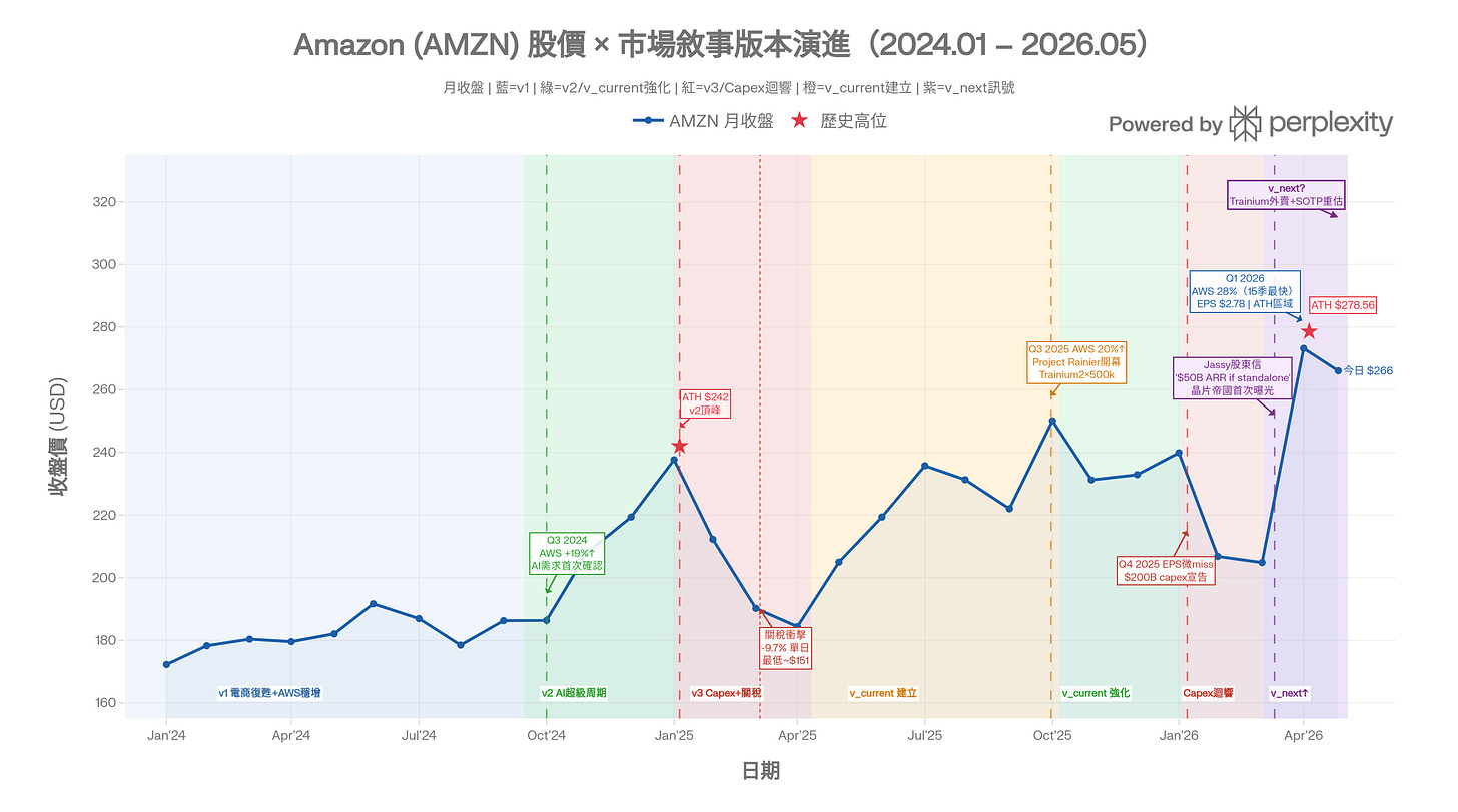 Generated chart: amzn_full_narrative.png