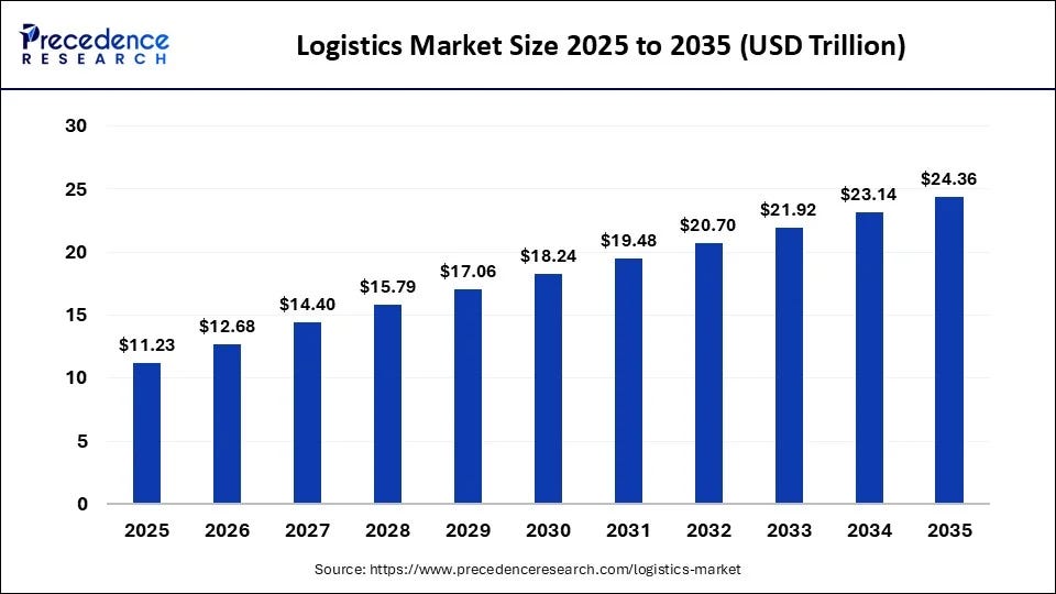Bar chart showing the global logistics market growing from $11.23 trillion in 2025 to a projected $24.36 trillion by 2035. Bar chart showing the global logistics market growing from $11.23 trillion in 2025 to a projected $24.36 trillion by 2035.