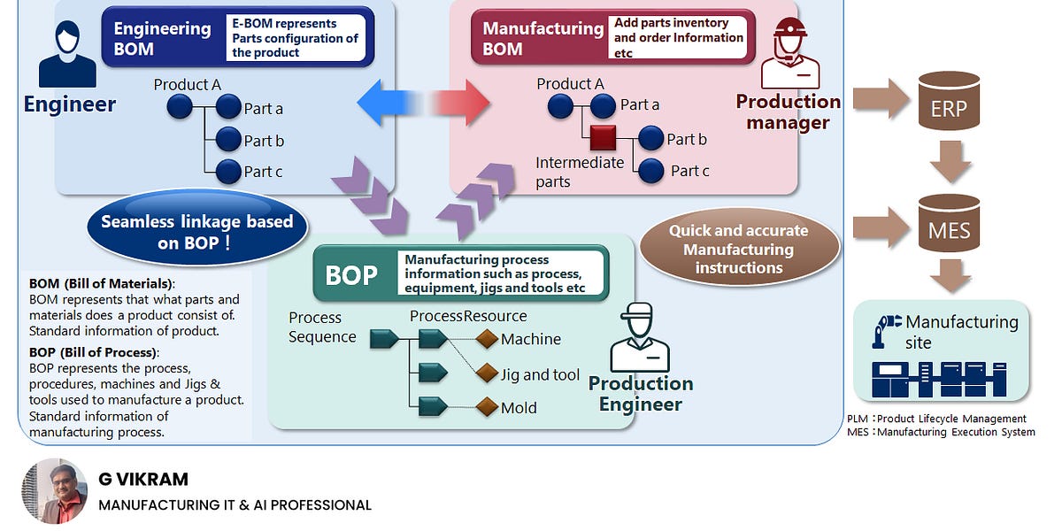 Engineering Boe Examples The Missing Link Between Engineering and Manufacturing: Bill of Process ...